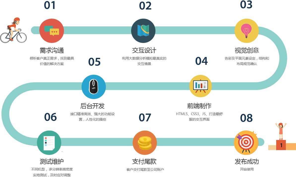 移动app项目开发管控流程是怎样的、app外包定制开发-北京易游线上平台,易游（中国）公司